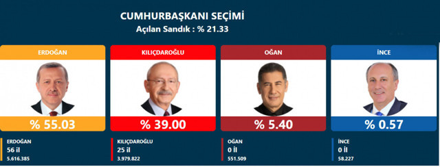 Seçim sonuçları açıklanıyor! YSK Başkanı son durumu açıkladı! Erdoğan mı Kılıçdaroğlu mu? - Resim: 4