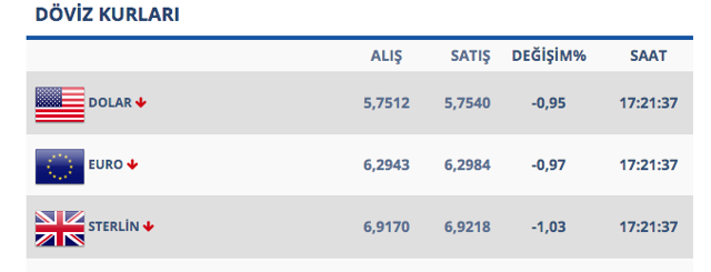 Enflasyon verisi sonrası dolarda sert düşüş! Kritik seviye kırıldı - Resim: 0