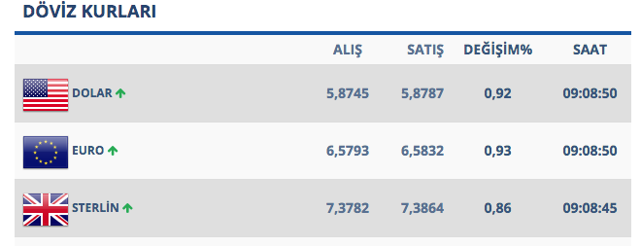 Piyasalar İstanbul seçimi ve S-400 krizine kilitlendi! Dolar yüksek seviyeyi koruyor - Resim: 0
