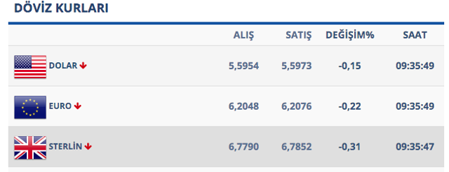 İnecek mi yoksa yükselecek mi? İşte dolarda son durum - Resim: 0