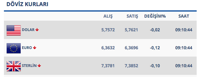 Önceki günü 5.74 ile kapatan dolar/TL güne yükselişle başladı - Resim: 0