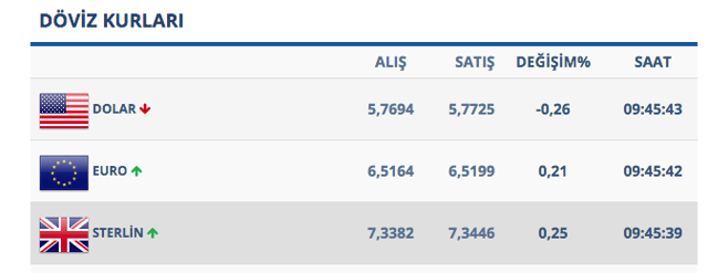 FED kararı sonrası dolarda düşüş yaşandı! Güne 5.78 seviyesinde başladı - Resim: 0