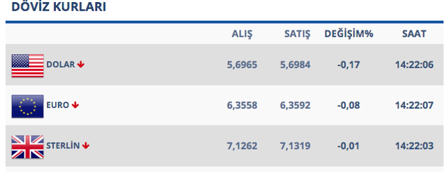 Dolar ne kadar oldu? Merkez Bankası faiz kararından sonra dolarda son durum - Resim: 0