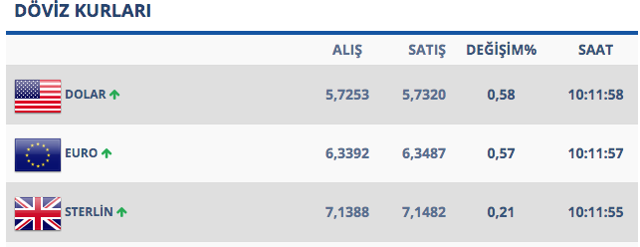 Petrol fiyatlarındaki ani yükseliş nedeniyle dolar/TL 5.73'e kadar yükseldi - Resim: 0