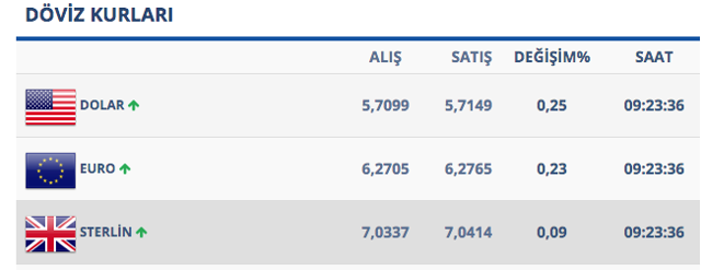 Suriye'ye operasyon haberi sonrası dolarda hareketlilik - Resim: 0