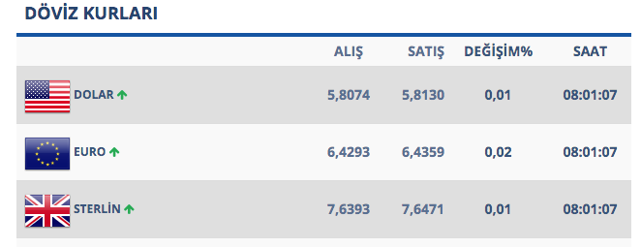 Aniden rekor kıran dolarda yükseliş devam ediyor! İşte güncel rakamlar - Resim: 0