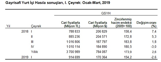 Türkiye ekonomisi büyüme verileri açıklandı işte o rakamlar - Resim: 1