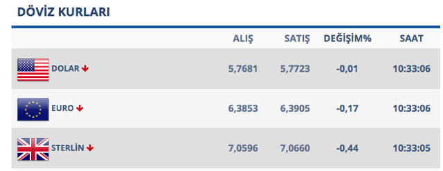 Son 1,5 ayın en yüksek seviyesini gören dolarda son durum - Resim: 0