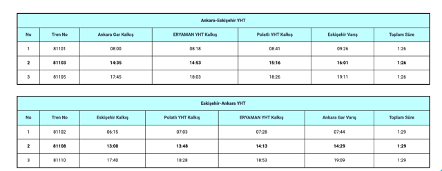 Ankara Eskişehir hızlı tren durakları, güzergahları? Ankara Eskişehir YHT kaç dakika sürüyor? - Resim: 0