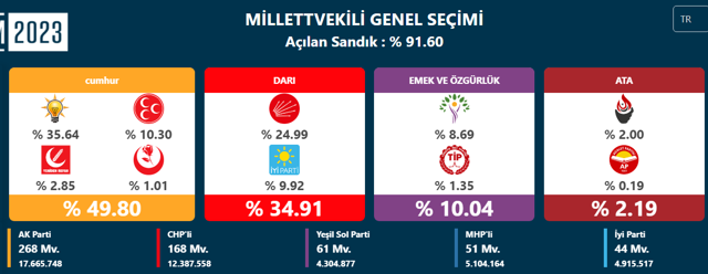 Seçimin sürprizini MHP yaptı! HDP ve İYİ Parti'yi geçerek Türkiye'nin üçüncü partisi oldu - Resim: 0