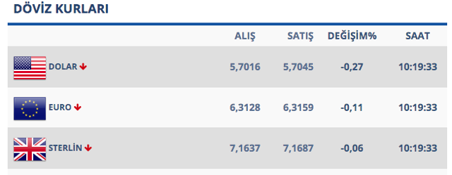 FED'in faiz kararı beklenen etkiyi yaratmadı! Dolar yükselişini sürdürüyor - Resim: 0