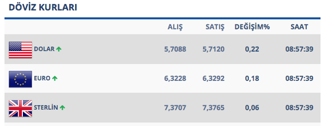 TL'deki pozitif ayrışma sürerken dolar kuru çakıldı - Resim: 0