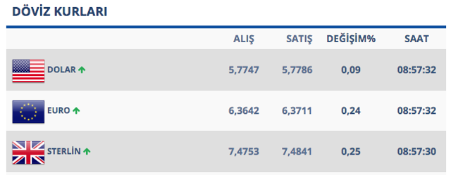Dolar bir anda fırladı! 28 Kasım günü dolar/TL'de son durum - Resim: 0