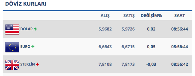 ABD-İran gerilimi doları fırlattı! 6 Ocak Pazartesi dolar ve euro - Resim: 0