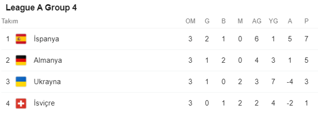 UEFA Uluslar Ligi A Grubu'nda Almanya ve İspanya'nın yüzü güldü - Resim: 1