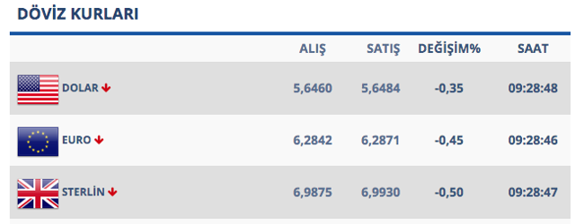 FED'in faiz indirimi beklenirken dolar/TL bakın kaç oldu! - Resim: 0