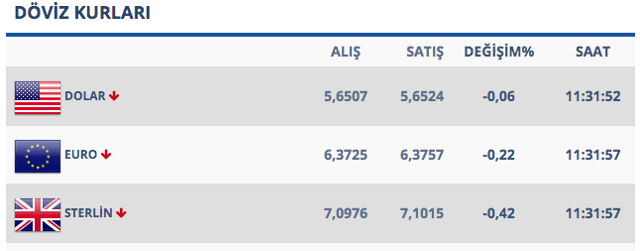 Enflasyon verileri sonrası dolarda düşüş hızlandı - Resim: 0