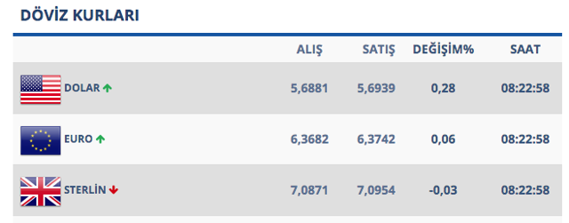 Dolar/TL haftaya yükselişle başlamıştı! İşte son durum - Resim: 0