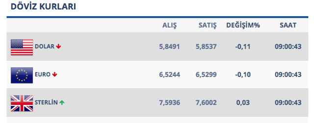 Dolar yeniden yüksek seviyeye tırmandı! Gözler saat 22:00'ye çevrildi - Resim: 0