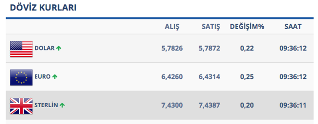 Faiz kararı sonrası dolarda ters etki! Tırmanışa geçti - Resim: 0