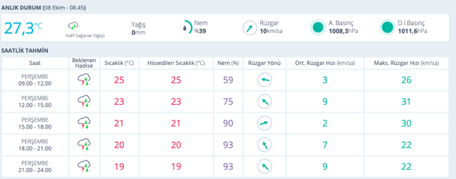 İzmir hava durumu saatlik 8 Ekim haritalı tahmin - Resim: 0