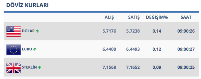 S-400'lerin teslimatı sonrası dolarda baskı! İşte son durum - Resim: 0
