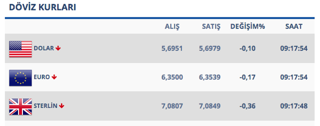 Merkez Bankası'nın faiz indirimi nasıl etkiledi? İşte dolarda son durum - Resim: 0
