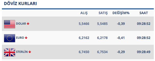 Piyasalar dalgalı! Paralel olarak dolarda hareketli seyir var - Resim: 0