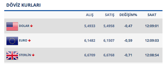 Dolar/TL 4 ay aradan sonra 5.50'in altını gördü! - Resim: 0