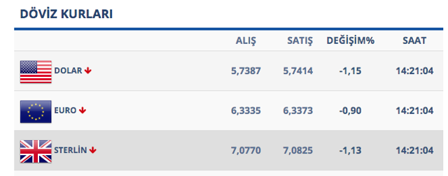Merkez Bankası faiz kararı sonrası dolarda hızlı düşüş! Piyasalarda hareketlilik - Resim: 0