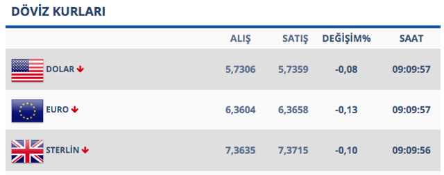 Uluslararası piyasalarda dolar bakın kaçtan işlem görüyor! - Resim: 0
