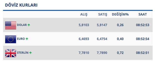 Dolar durdurulamıyor! 16 Aralık Pazartesi dolar kuru - Resim: 0