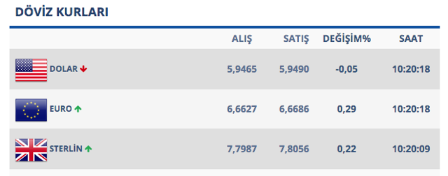 Dolar zirveye çakıldı kaldı! Yılbaşı öncesi dolarda son durum - Resim: 1