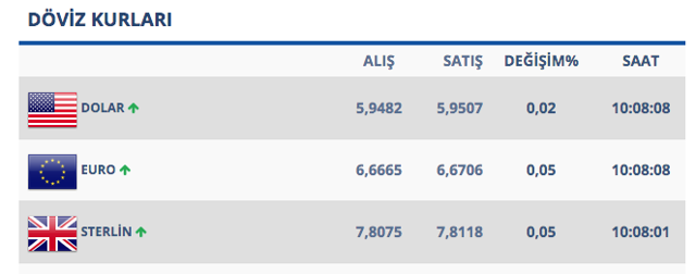 Dolar yılı yükselişle kapattı! 2019'un son işlem günü 31 Aralık'ta dolar kuru - Resim: 0