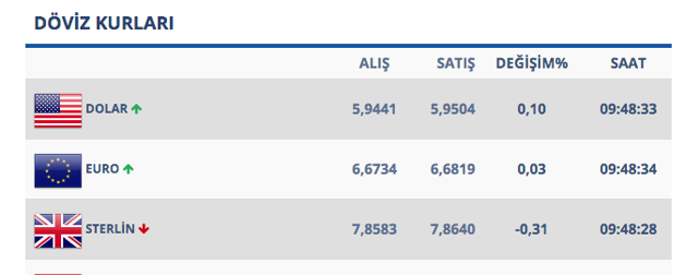 Dolar/TL 2020'nin ilk işlem gününe sakin başladı! 02 Ocak dolar kuru ne kadar? - Resim: 0