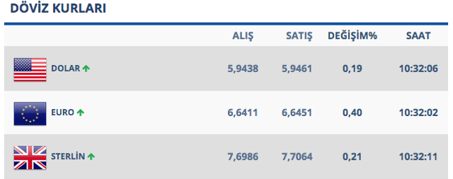 Doların ateşi yükseliyor... Güne nasıl başladı! İşte son durum - Resim: 0