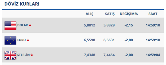 Dolar resmen çakıldı! 6 liranın altına indi işte son rakamlar - Resim: 0