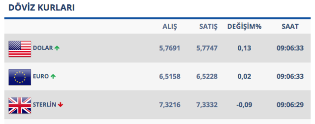 İşte seçim öncesi dolarda son durum! - Resim: 0