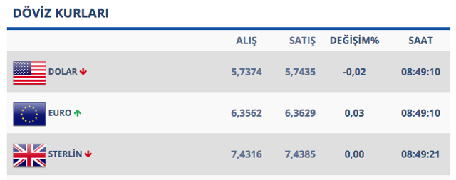 TL'de olumlu hava! Dolar güne aşağı yönlü başladı - Resim: 0