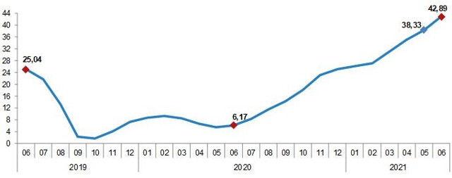 Üreticinin enflasyonu dudak uçuklattı - Resim: 0