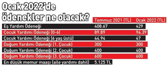 Eş ve çocuk yardımına zam! Maaş katsayısında yüzde 100 artış - Resim: 0