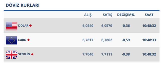 Merkez Bankası'nın hamlesi sonrası dolarda son durum! - Resim: 0