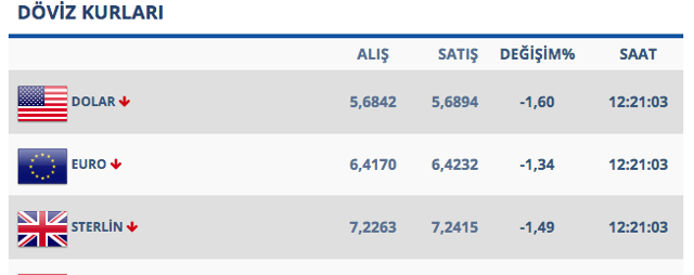 Dolar resmen çakıldı! Son 1,5 ayın en düşük seviyesinde - Resim: 0