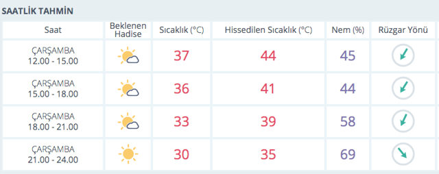 İzmir'de termometre 42 dereceye vuracak! Saatlik hava durumu raporu - Resim: 1