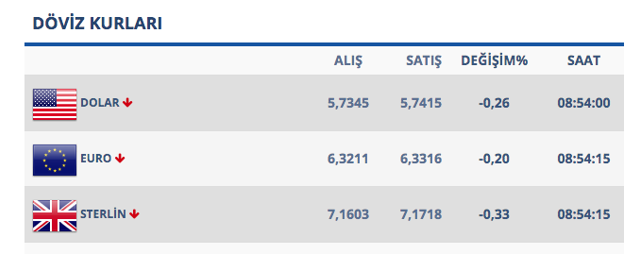 Dolar yeni haftaya nasıl başladı! İşte son durum - Resim: 0