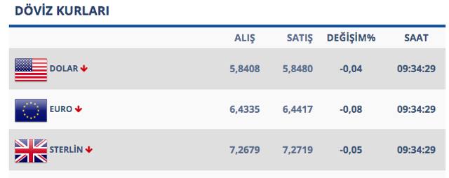 Trump sürekli doları vuruyor! Yüksek seviyeleri test etti - Resim: 0