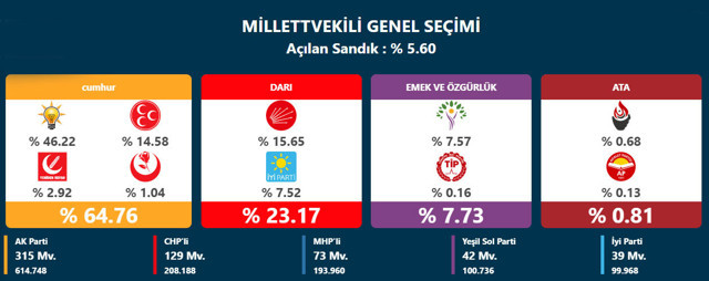 Seçim sonuçları açıklanıyor! YSK Başkanı son durumu açıkladı! Erdoğan mı Kılıçdaroğlu mu? - Resim: 5