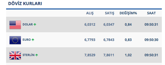6.25'i gören dolar haftaya nasıl başladı? İşte son durum - Resim: 0