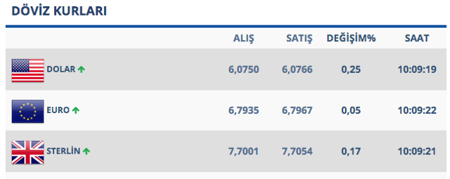 Dolar yine yukarı yönlü harekete geçti! Piyasalar tedirgin oldu - Resim: 0