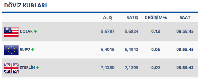 Dolar/TL ne kadar oldu? İşte son durum - Resim: 0